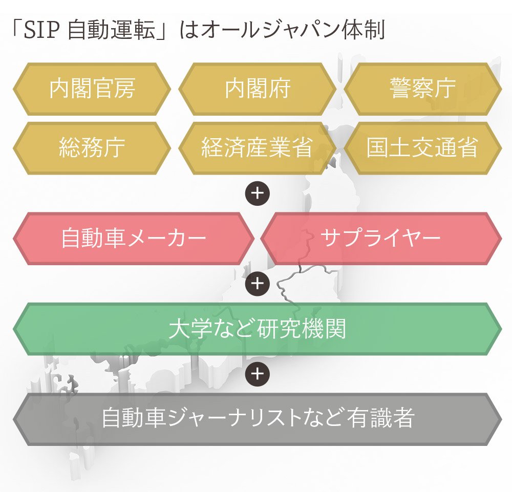 SIP(戦略的イノベーション創造プログラム)は、官民学一体となって基礎研究から実用・事業化までを見据えて取組を推進していく