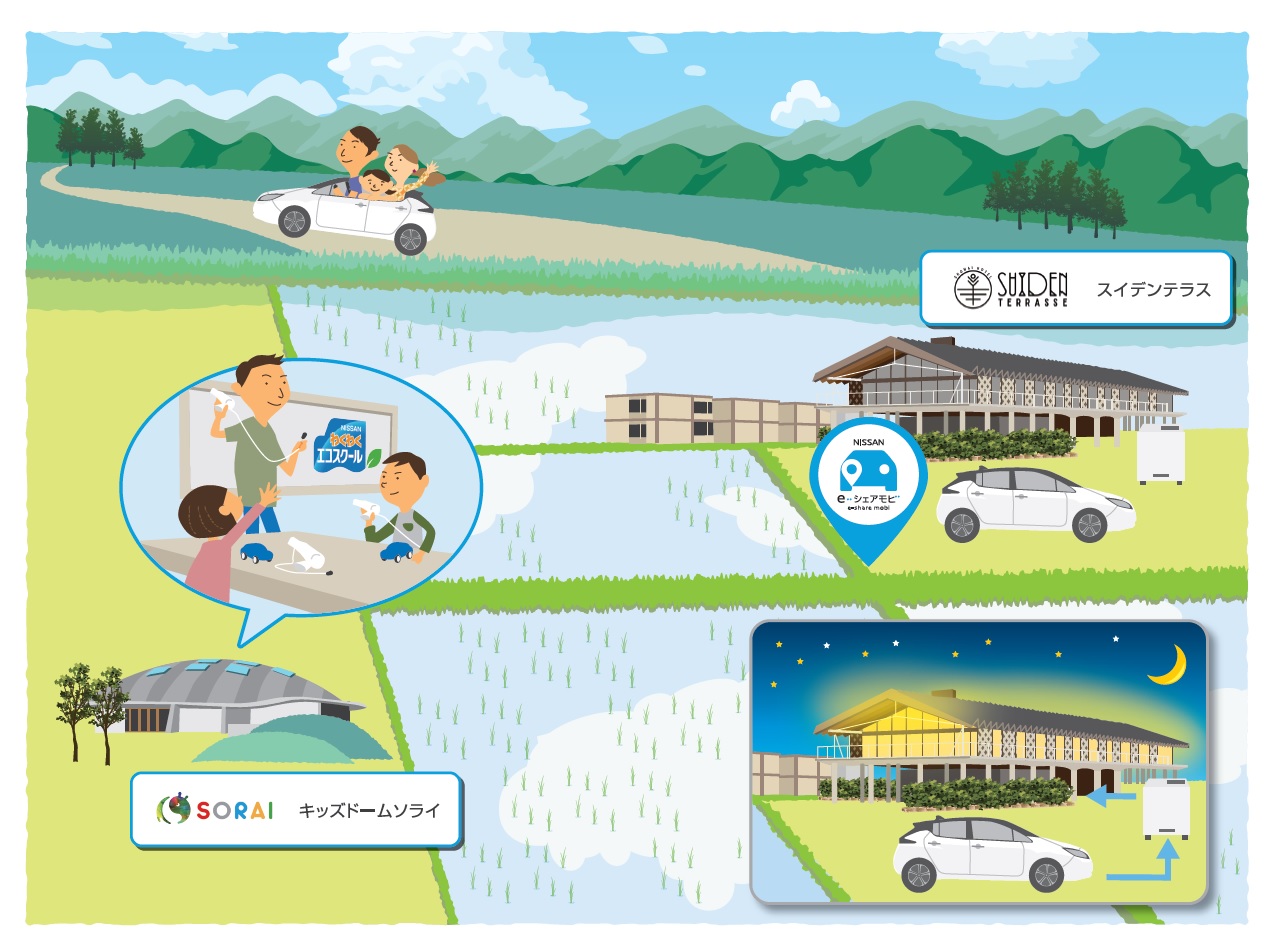 電気自動車を活用した二次交通と防災力強化・環境教育の実施イメージ図