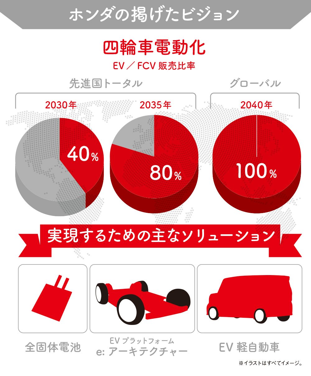 ホンダは約束を果たせるのか 池田直渡の5分でわかるクルマ経済 第4回 中古車なら グーネット