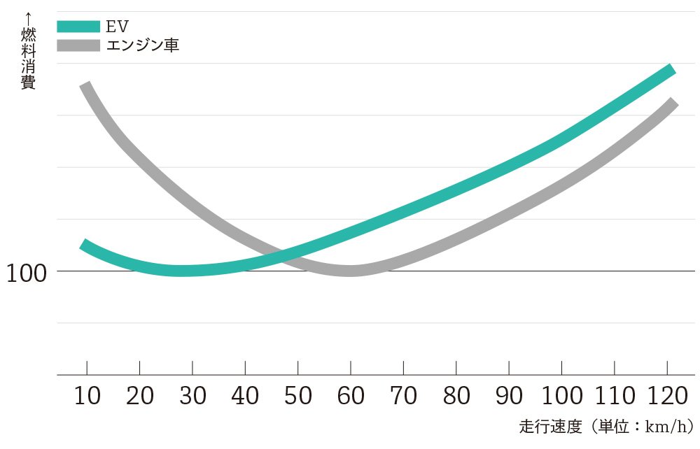 いまこそ知りたい 燃費 と 電費 の話 石井昌道の自動車テクノロジー最前線 第4回 中古車なら グーネット