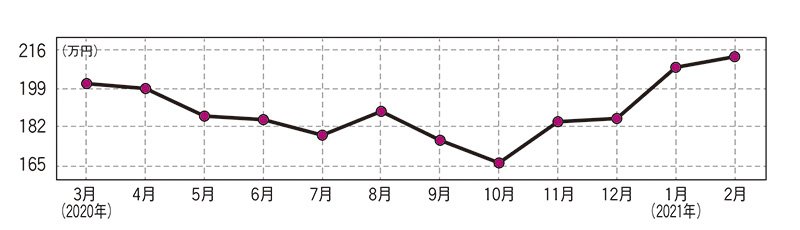 三菱 パジェロ（最終型）・中古車相場価格のグラフ画像