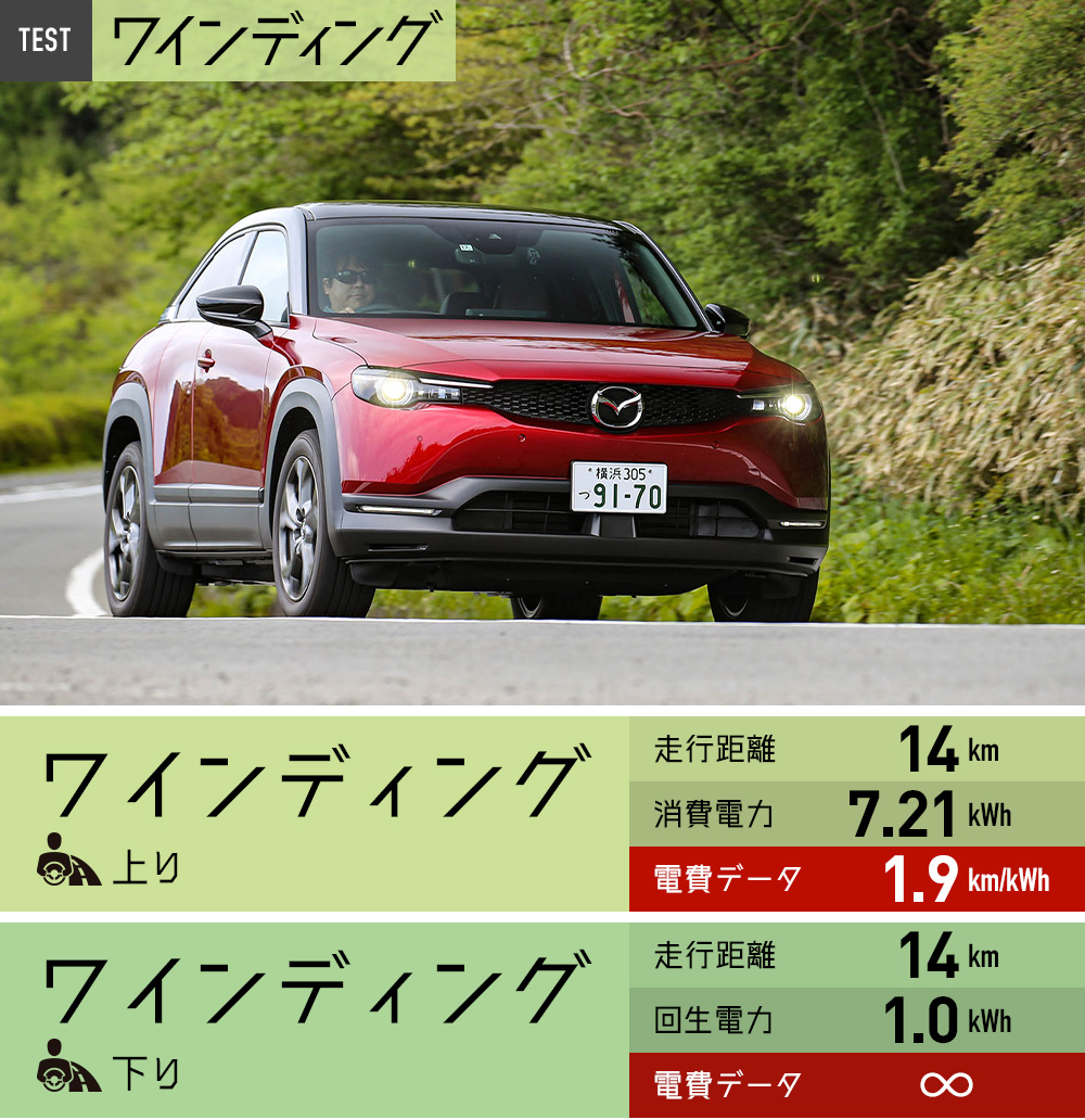 ターンパイクでの電費テストデータ　※データはテスト時のものです。数値を保証するものではありません