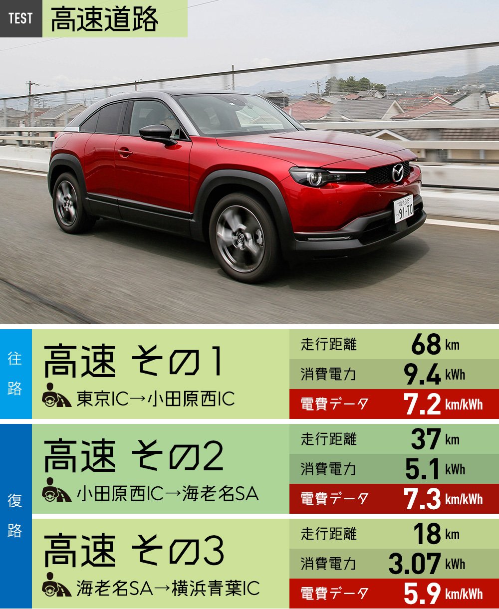 高速道路での電費テストデータ　※データはテスト時のものです。数値を保証するものではありません