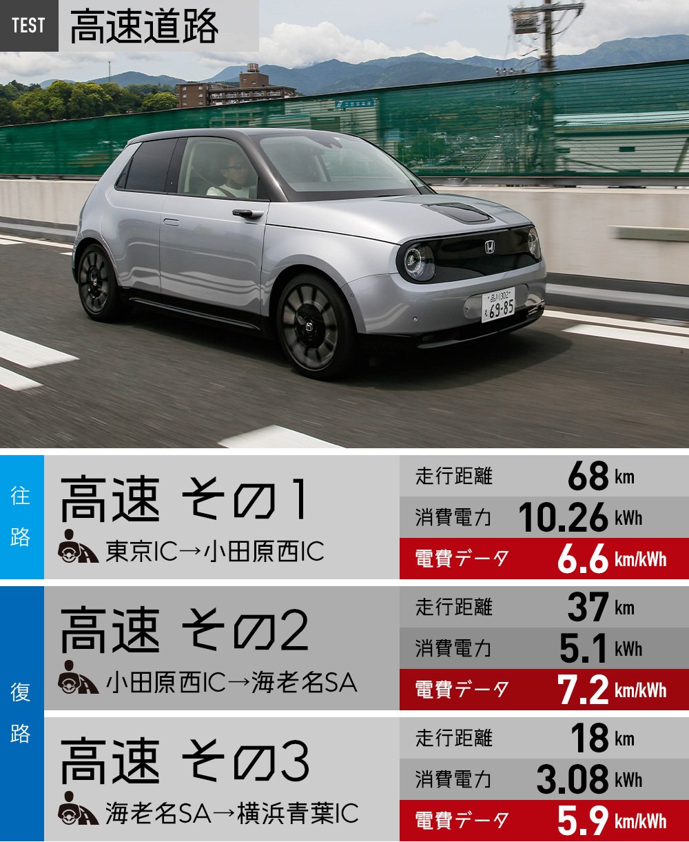 高速道路での電費テストデータ　※データはテスト時のものです。数値を保証するものではありません