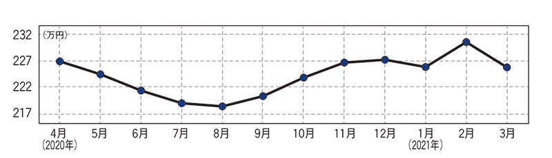 トヨタ ヴォクシー・中古車相場価格のグラフ画像