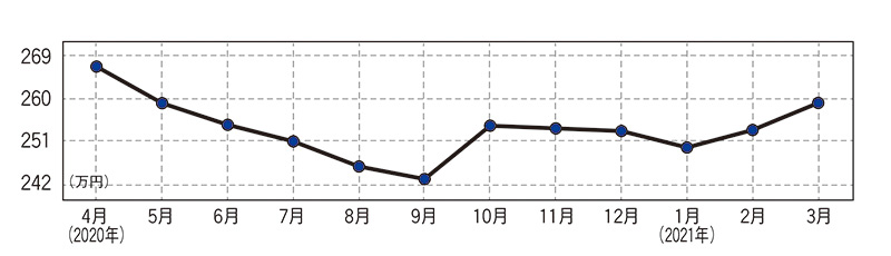 日産 セレナ（現行型）・中古車相場価格のグラフ画像