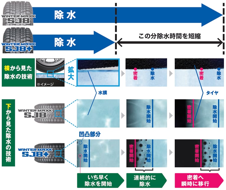 除水時間の図