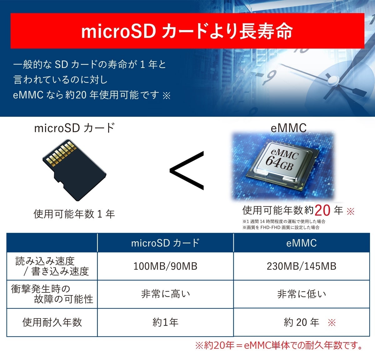 microSDカード不要のドライブレコーダー！メモリ内蔵前後2カメラタイプ