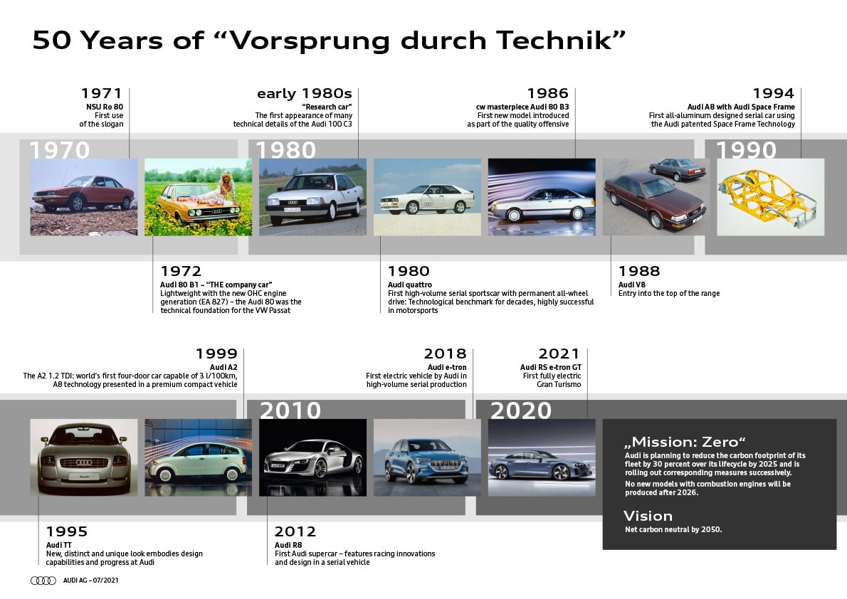 「VorsprungdurchTechnik」の50年