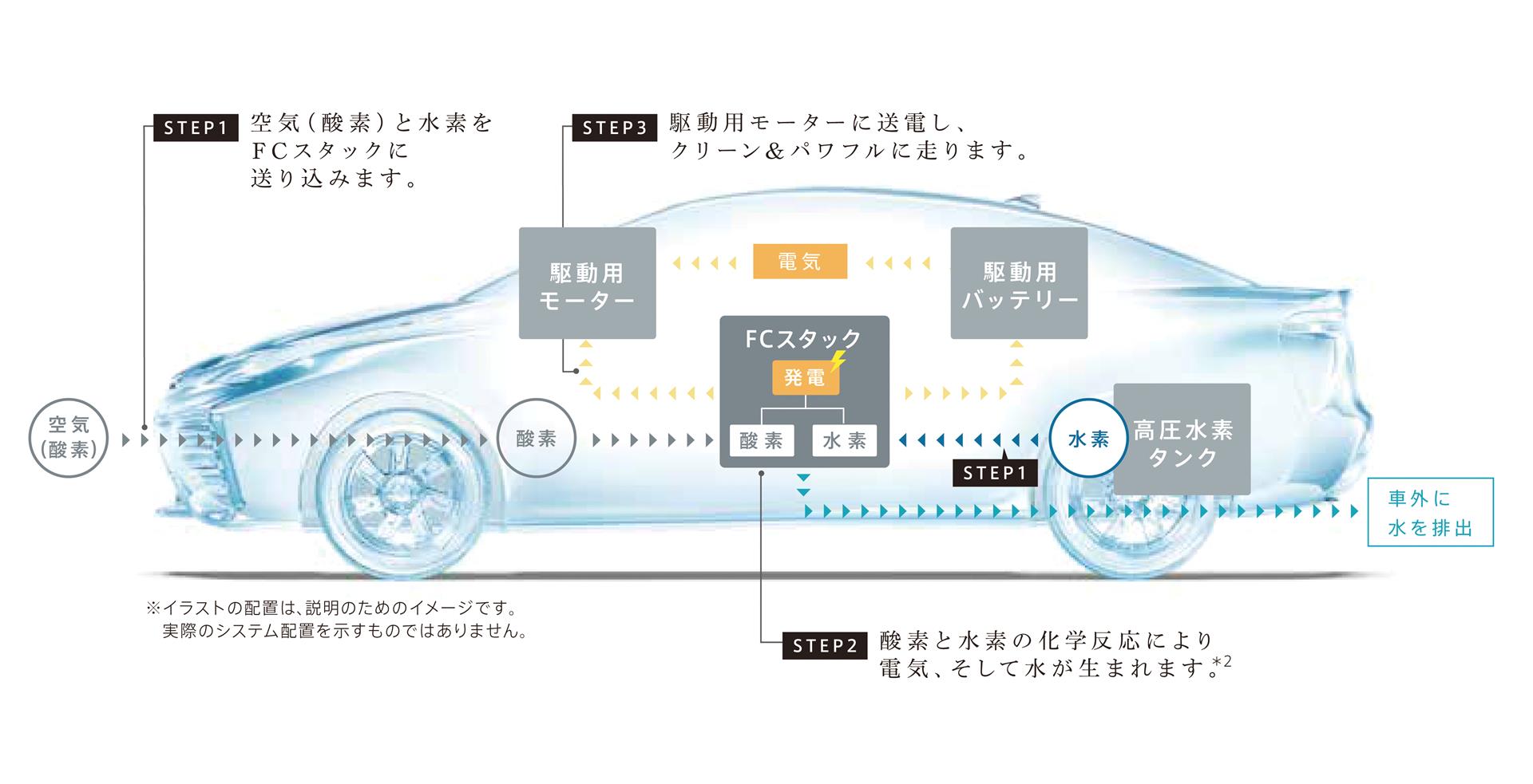 燃料電池自動車の作動原理