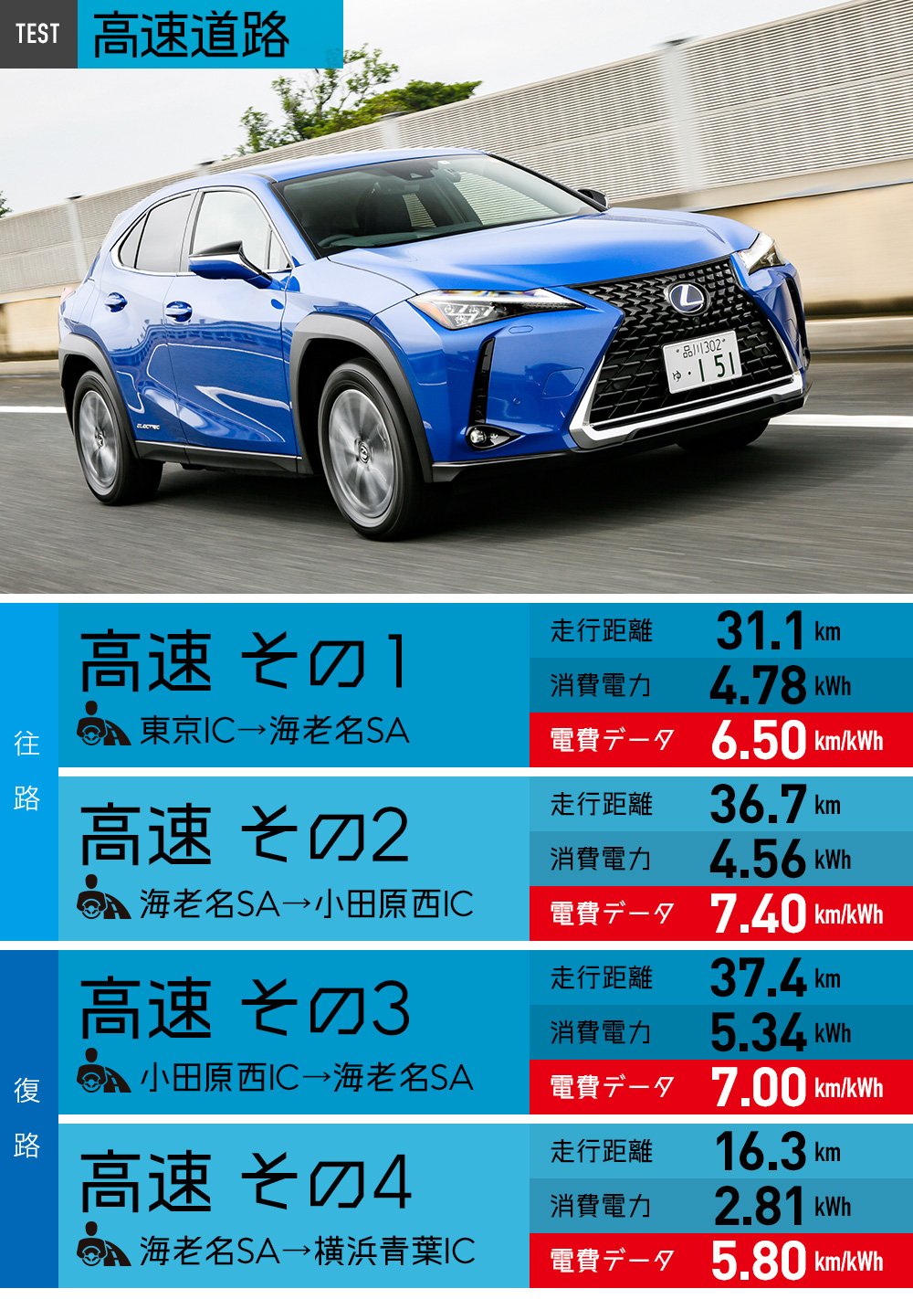 高速道路での電費テストデータ　※データはテスト時のものです。数値を保証するものではありません
