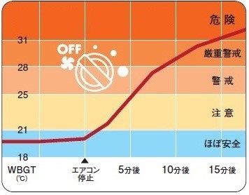 暑さ指数（WBGT）の推移（JAF測定値）