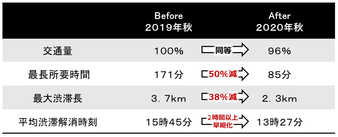 春日町交差点から日光山内入り口までの交通状況　2019年と2020年の比較
