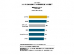 2021年日本自動車セールス顧客満足度ランキング！　ラグジュアリー部門１位はレクサス！