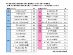 次に乗りたい車は「ホンダN-BOX」が1位！　2021年全国カーライフ実態調査　ソニー損保