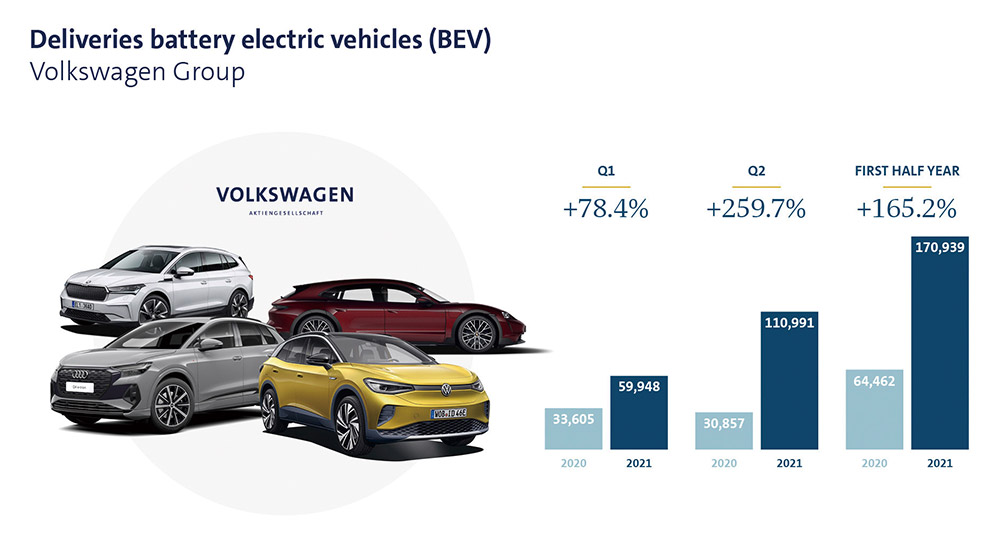 VWグループの電動化モデル販売イメージ図