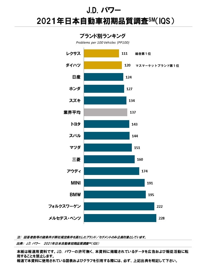 【ブランドアワード】 出典:J.D. パワー 2021年日本自動車初期品質調査