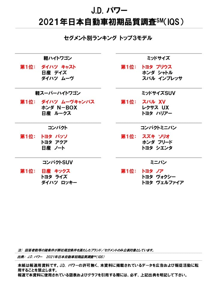 【セグメントアワード】 出典:J.D. パワー 2021年日本自動車初期品質調査