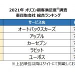 2021年 満足度の高い『車買取会社』ランキングを発表　オリコン