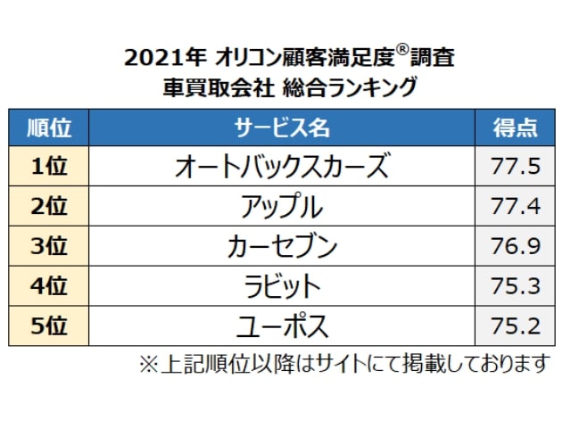 21年 満足度の高い 車買取会社 ランキングを発表 オリコン 中古車なら グーネット