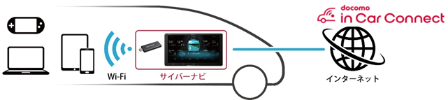 「docomo in Car Connect」利用イメージ