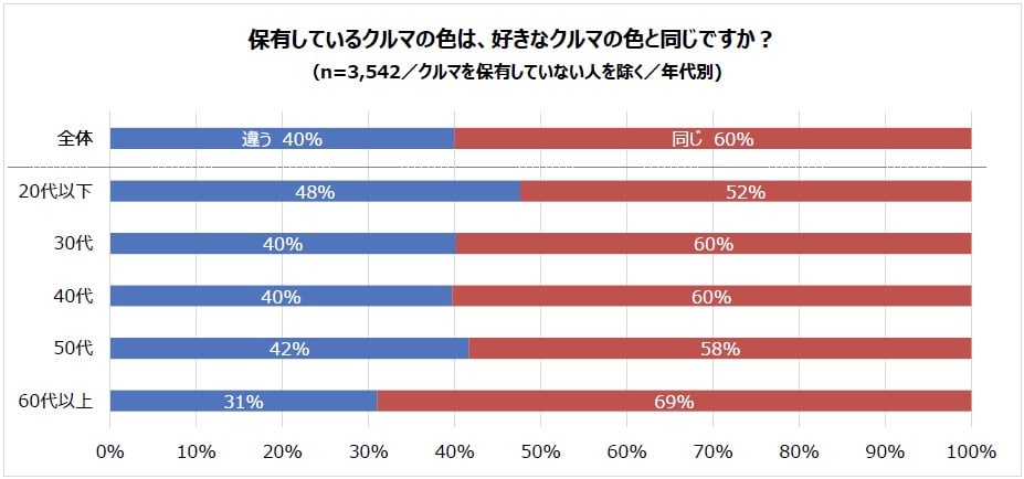 好きなクルマの 色 は何色 パーク24が調査 中古車なら グーネット