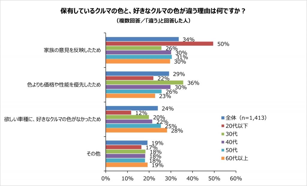 好きなクルマの 色 は何色 パーク24が調査 中古車なら グーネット