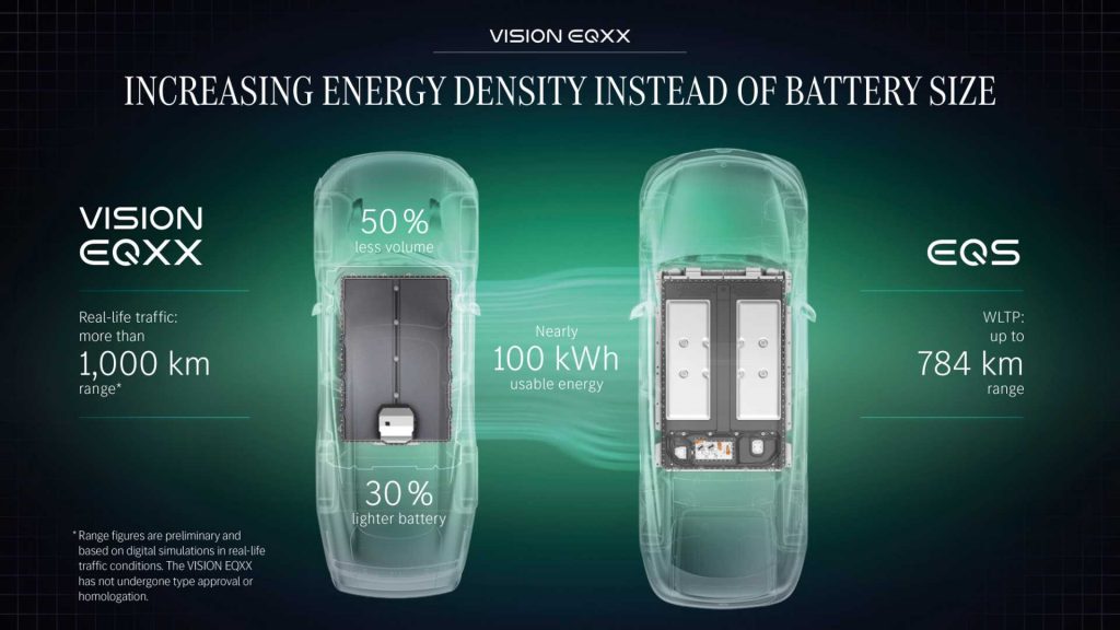 ヴィジョンEQXXとEQSとのバッテリーサイズの比較（イメージ）