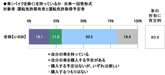 22年の新成人が欲しい車は ソニー損保がカーライフ意識調査 中古車なら グーネット