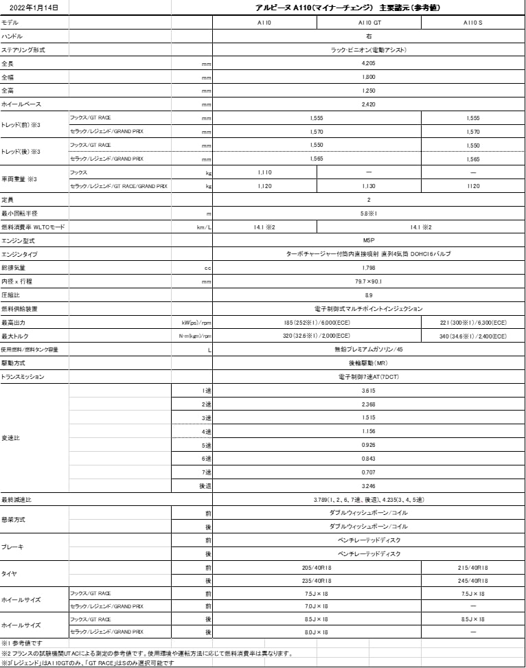 新型アルピーヌ A110諸元表