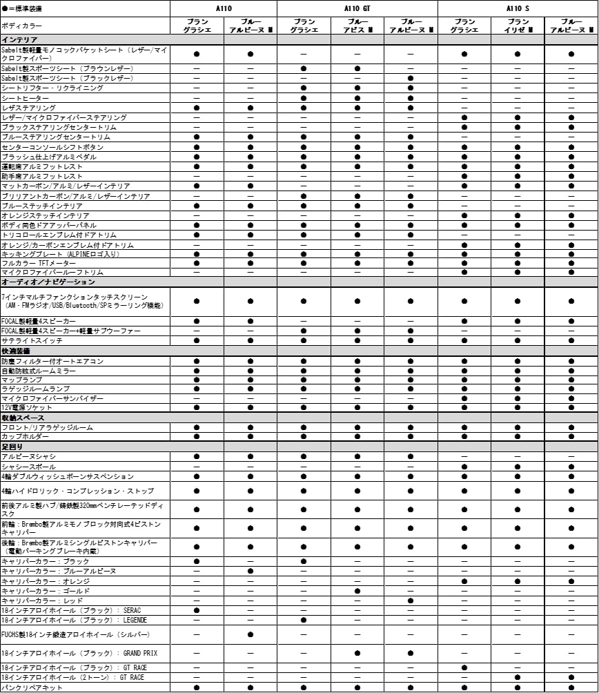 新型アルピーヌ A110装備表2
