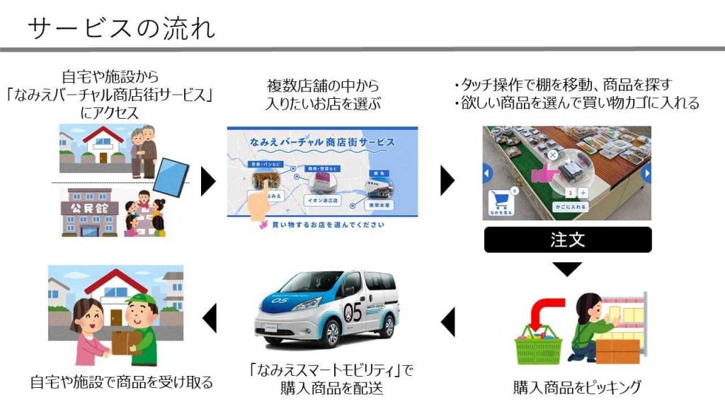 「なみえバーチャル商店街サービス」の流れ