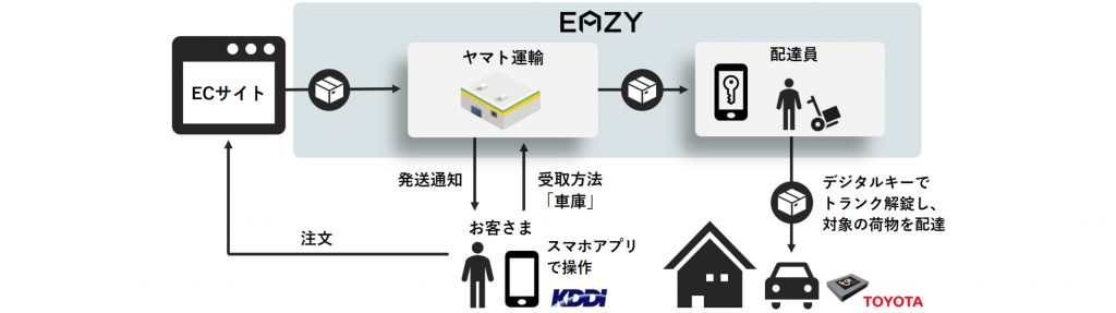 国内初、デジタルキーを活用したトランクへの配達実証実験のイメージ図