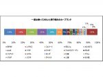 憧れのクルマは？　ボディタイプはSUVが人気1位　パーク24調査