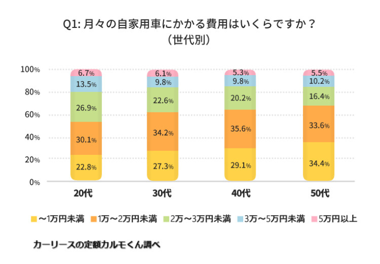 自家用車の月々費用は負担 50代の子育て世代対象に調査 中古車なら グーネット