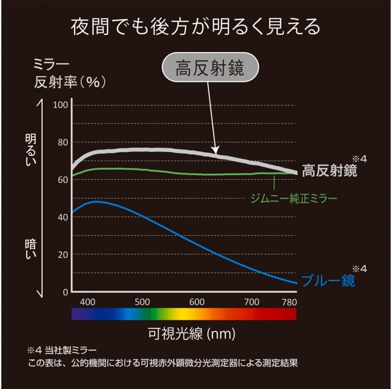 反射率を高めた高機能ミラー