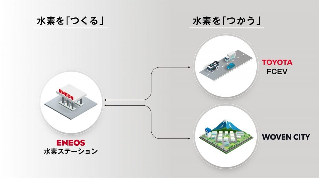 ウーブン・シティにおけるCO2フリー水素利活用の取り組み