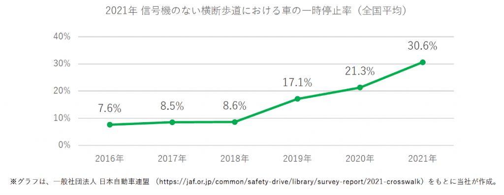 2021年 信号機のない横断歩道における車の一時停止率(全国平均)