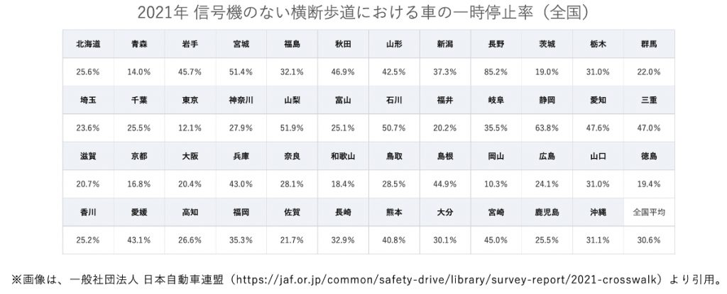 2021年 信号機のない横断歩道における車の一時停止率(全国)