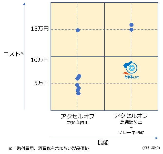 踏み間違い対策製品の価格帯イメージ