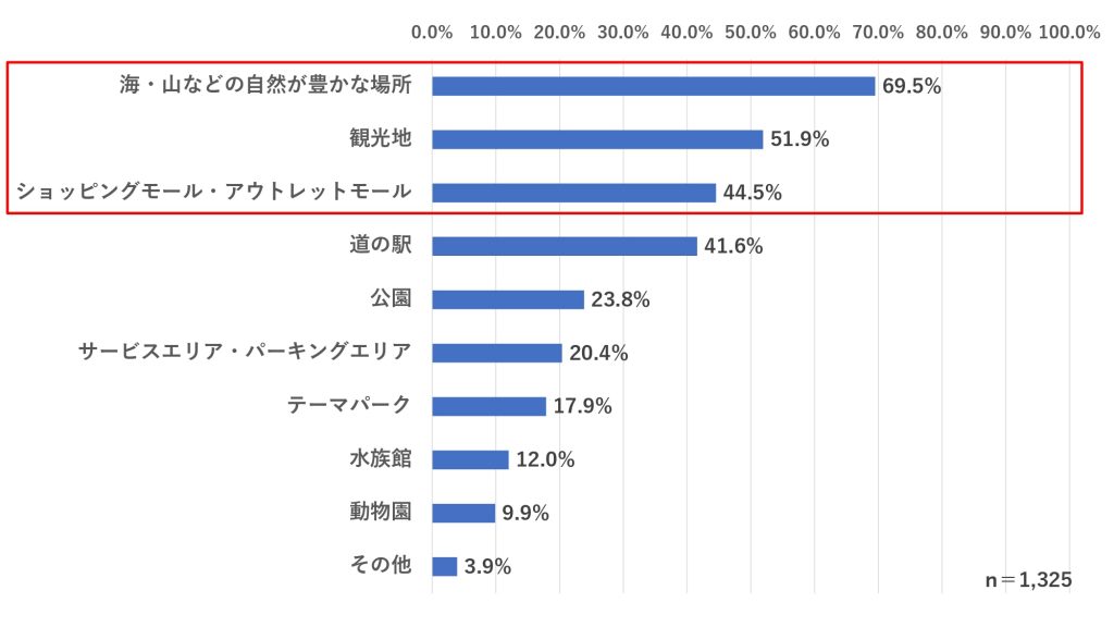 Q.【コロナ禍になる前】のドライブでは、どのような場所に行っていましたか？当てはまるものをすべてお答えください。（複数回答）