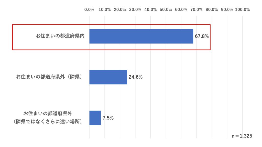 Q.【コロナ禍～現在】のドライブでは、どのエリアによく行きますか？最もよく行く場所についてお答えください。※緊急事態宣言などの外出自粛期間を除く