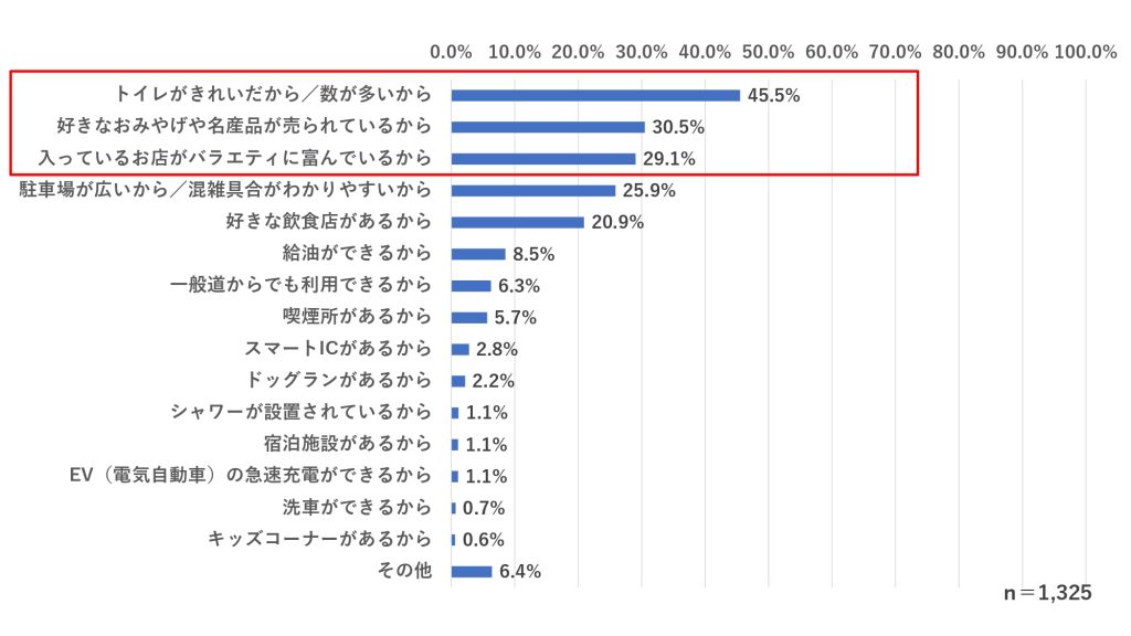 Q.そのサービスエリア・パーキングエリアをおすすめする理由は何ですか？当てはまるものをすべてお答えください。（複数回答）