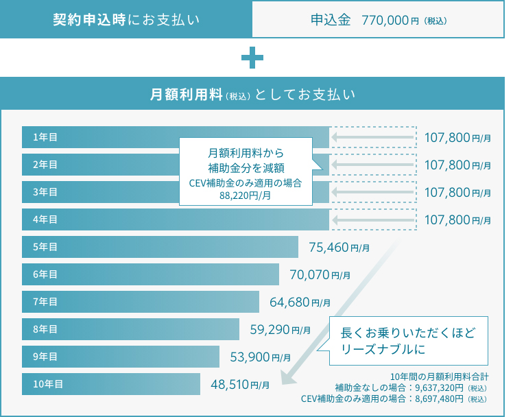 bZ4X専用プランの支払いイメージ