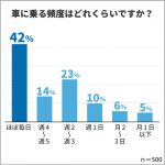 車は購入？シェア？サブスク？　車の利用に関する調査　保険マンモス