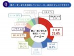 車の購入・買い替えについて調査　３割がトヨタを検討　ネクステージ