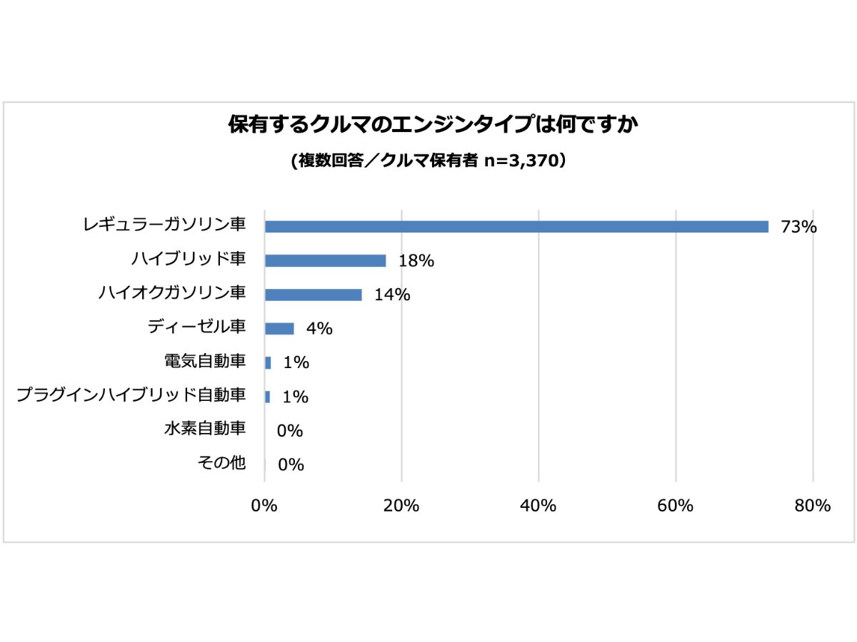 電気自動車に関する調査 運転経験ある人は約2割 パーク24 中古車なら グーネット