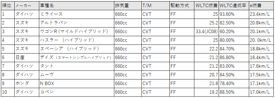 現行販売されている軽自動車が集計対象