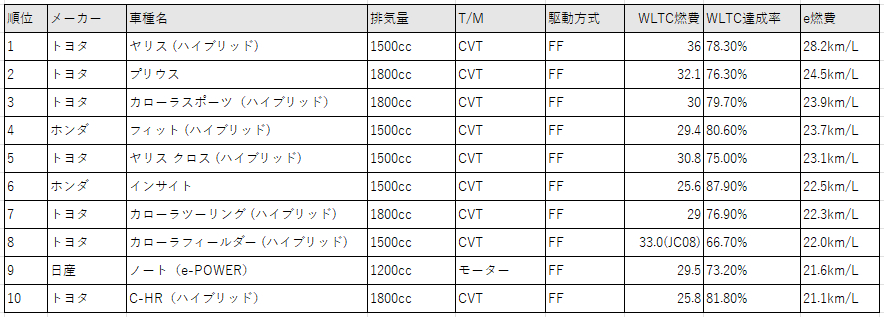 現行販売されているハイブリッド車(プラグインハイブリッド車は除外)が集計対象