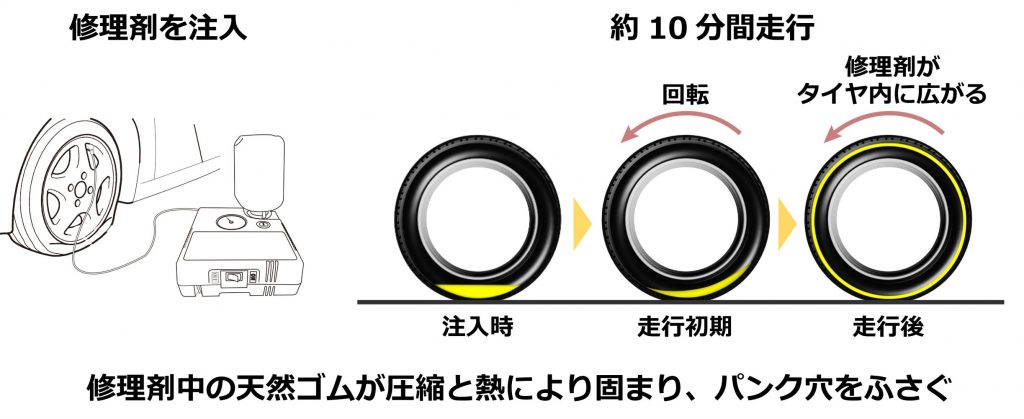 パンク修理のメカニズム